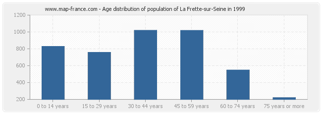 Age distribution of population of La Frette-sur-Seine in 1999